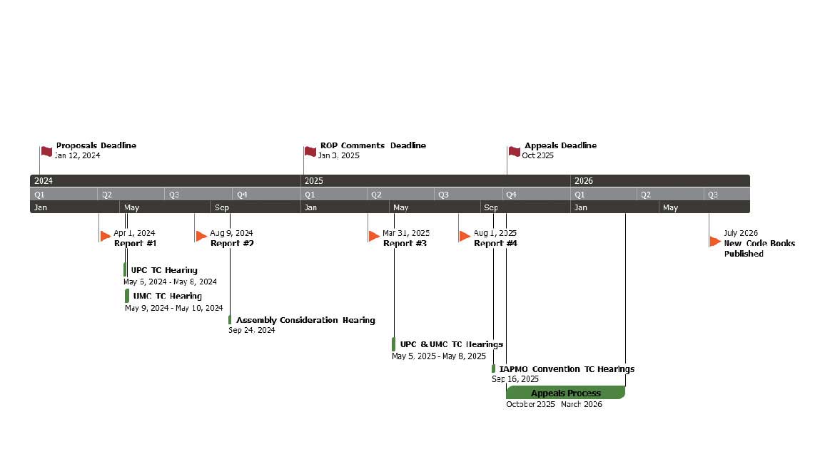 Misty Guard Column Figure 3. 2027 IAPMO UPC & UMC Code Cycle