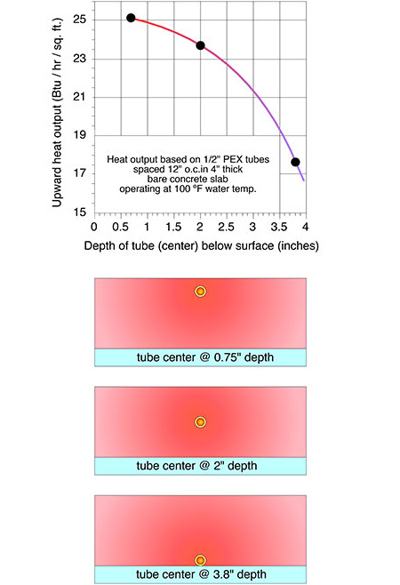 Figure 2: Graph showing variation in upward heat output