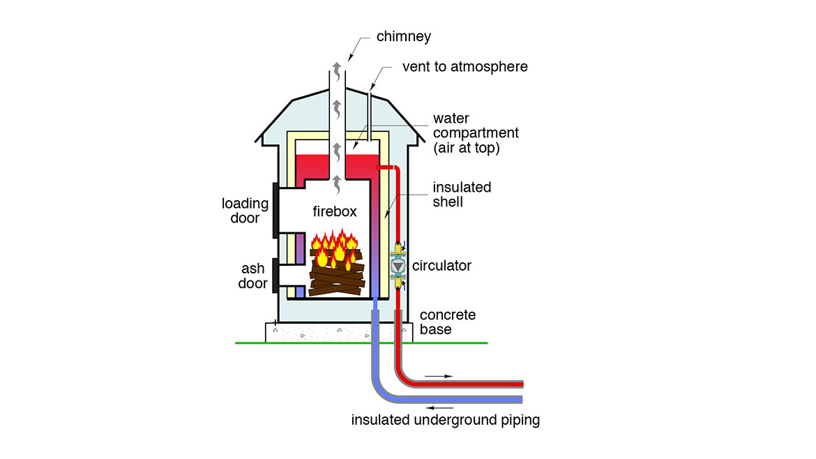 Figure 2: Generic internal construction of an outdoor wood-fired hydronic heater