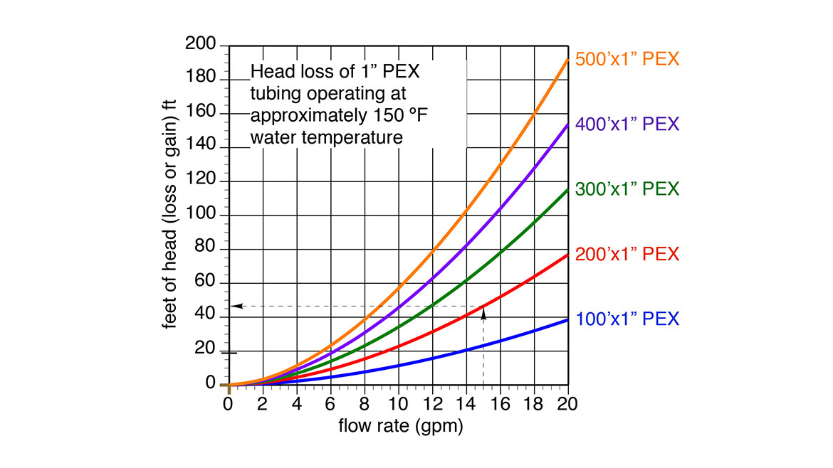 The Glitch and The Fix Figure 3 Concept of head loss of 200-foot-long circuit of 1” PEX at 15 gpm estimation.