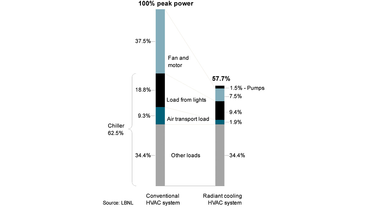 The graph in Figure 2 from LBNL shows significant savings comes from reducing the amount of air moving by using water to move those Btu.