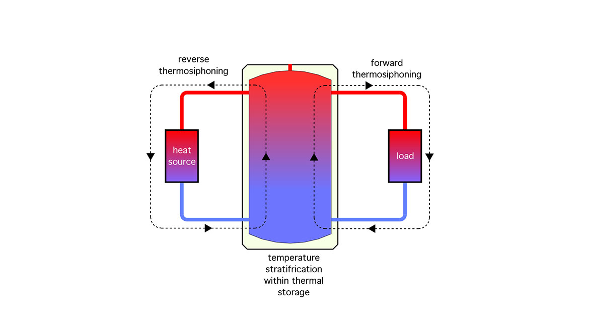 Follow established piping layouts to prevent reverse thermosiphoning ...