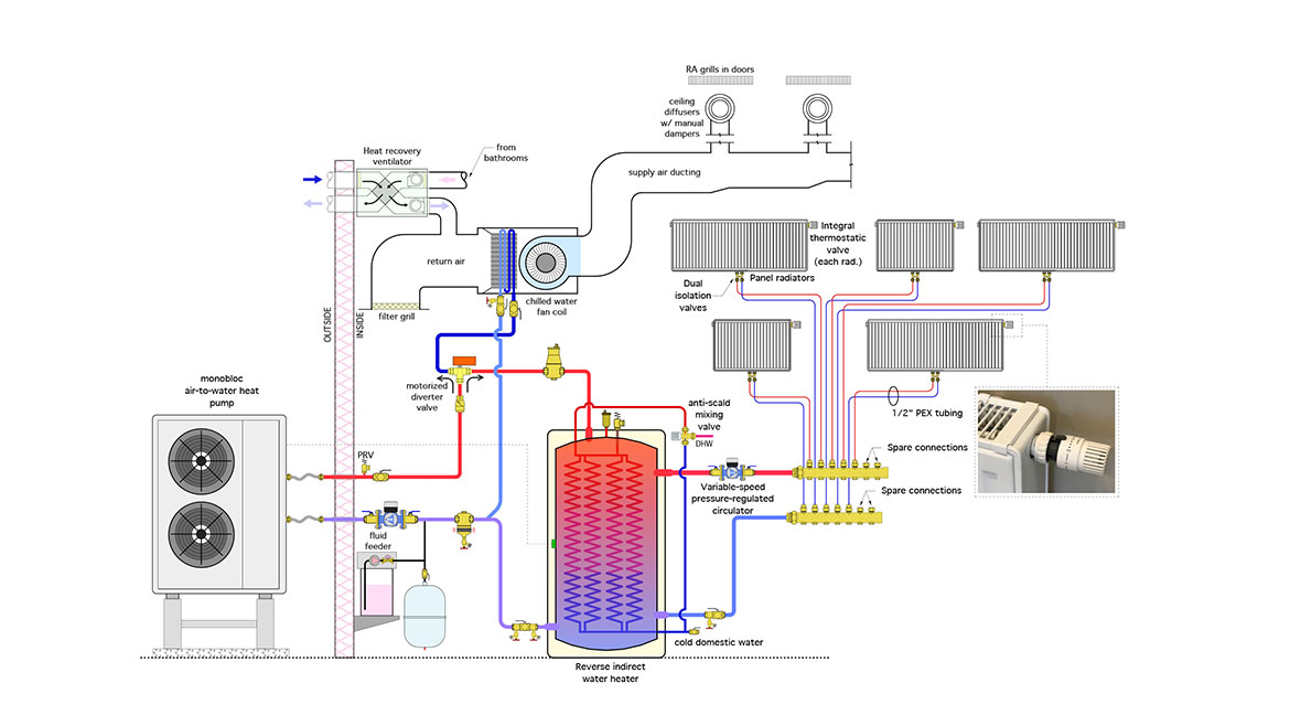 Figure 1 shows a relatively simple system configured around a cold-climate monobloc air-to-water heat pump.