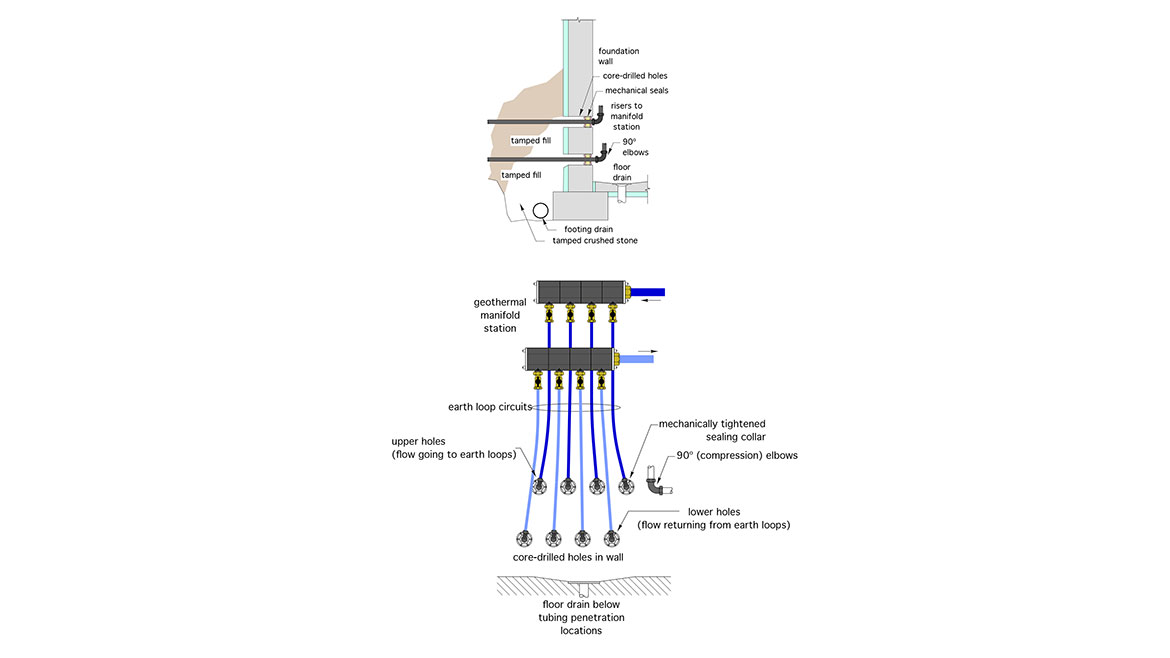 Figure 6 illustrates how individual earth loop circuits can pass through a basement wall and connect to 90° compression elbows.