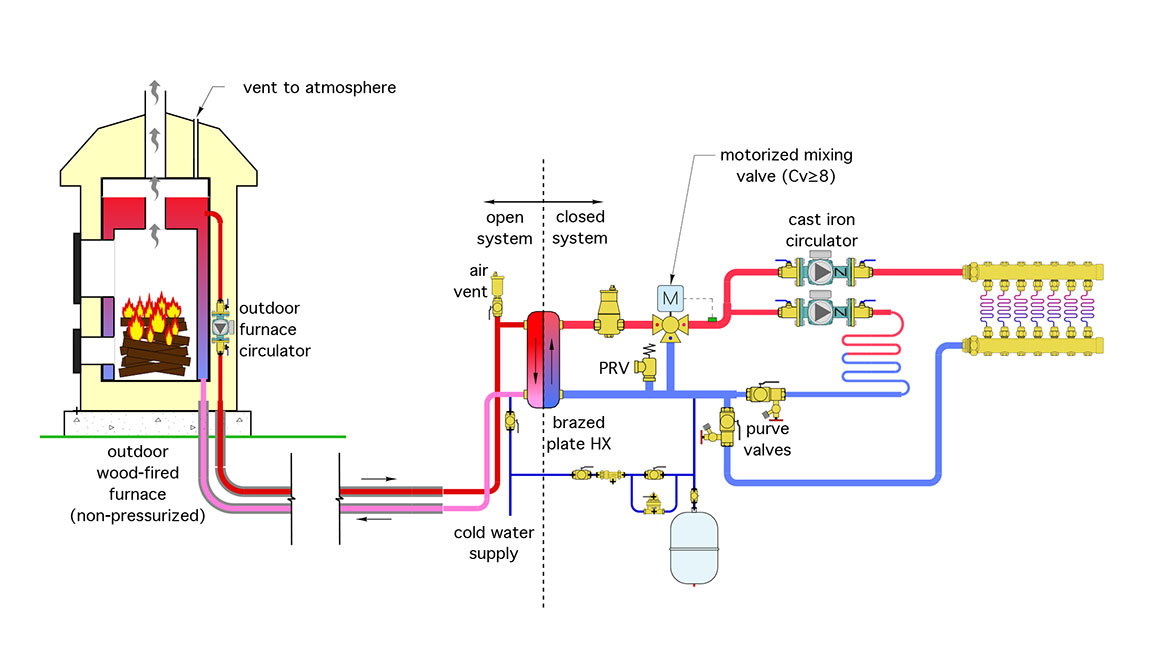 Figure 3 shows an alternative design that would serve the same floor heating circuits from the same outdoor wood-fired furnace, but eliminate some of the problems.