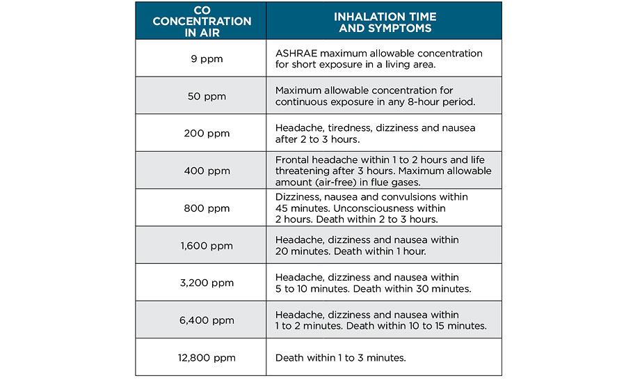 Carbon Monoxide Blood Levels Chart A Visual Reference Of Charts Chart Master