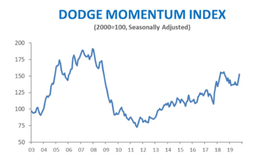Dodge Momentum Index moves higher in October 20191107 Supply