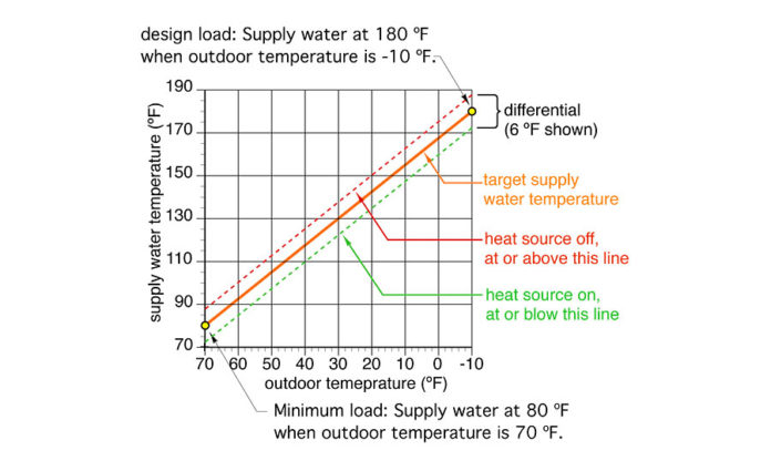 How Outdoor Temperature Reset Controls Save Energy