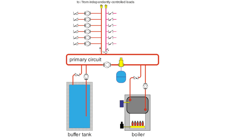 the primary loop