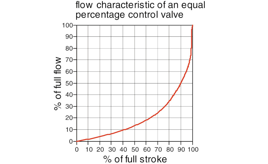 stem lift curve